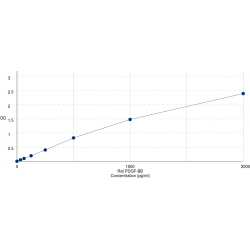Graph showing standard OD data for Rat Platelet-Derived Growth Factor-BB (PDGFBB) 