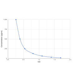 Graph showing standard OD data for Flavin Mononucleotide (FMN) 