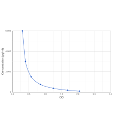 Graph showing standard OD data for Leucine Enkephalin (Leu-ENK) 