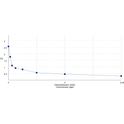 Graph showing standard OD data for Diethylstilbestrol (DES) 