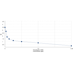 Graph showing standard OD data for Trimethoprim (TMP) 