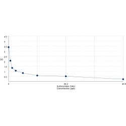 Graph showing standard OD data for Total Sulfonamides (SAs) 