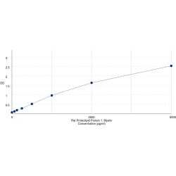 Graph showing standard OD data for Rat Proteolipid Protein 1, Myelin (PLP1) 