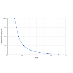 Graph showing standard OD data for Pig Motilin (MLN) 