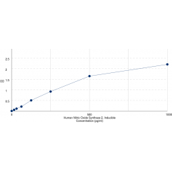 Graph showing standard OD data for Human Nitric Oxide Synthase, Inducible (NOS2) 