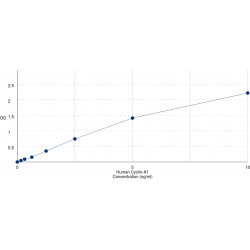 Graph showing standard OD data for Human Cyclin A1 (CCNA1) 