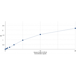 Graph showing standard OD data for Human Cofilin 2 (CFL2) 