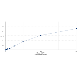 Graph showing standard OD data for Mouse Matrix Metalloproteinase 11 (MMP11) 