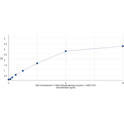 Graph showing standard OD data for Rat Corticosteroid 11-Beta-Dehydrogenase Isozyme 1 (HSD11B1) 