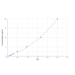 Graph showing standard OD data for Mouse Myoglobin (MB) 