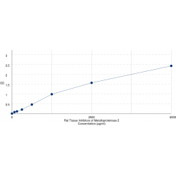 Graph showing standard OD data for Rat Metalloproteinase Inhibitor 2 (TIMP2) 