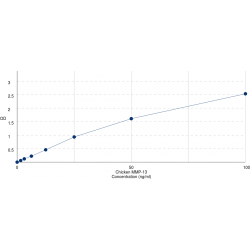 Graph showing standard OD data for Chicken Matrix Metallopeptidase 13 (MMP13) 