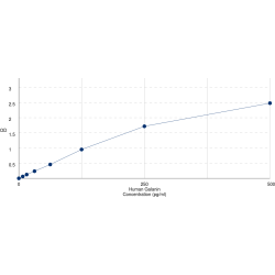 Graph showing standard OD data for Human Galanin (GAL) 