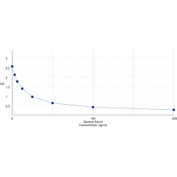 Graph showing standard OD data for Estriol (E3) 