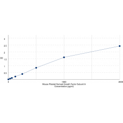 Graph showing standard OD data for Mouse Platelet Derived Growth Factor Subunit A (PDGFA) 