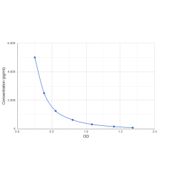 Graph showing standard OD data for Prostaglandin E1 (PGE1) 