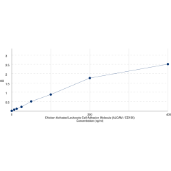 Graph showing standard OD data for Chicken Activated Leukocyte Cell Adhesion Molecule / CD166 (ALCAM) 