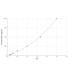 Graph showing standard OD data for Mouse Parathyroid Hormone (PTH) 