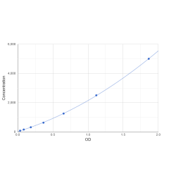 Graph showing standard OD data for Human Proenkephalin B (PDYN) 