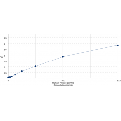 Graph showing standard OD data for Human Tryptase gamma (TPSG1) 