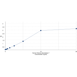 Graph showing standard OD data for Human Histone Deacetylase 7 (HDAC7) 