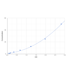 Graph showing standard OD data for Human High Affinity Copper Uptake Protein 1 (SLC31A1) 