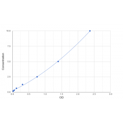 Graph showing standard OD data for Human Prostaglandin D2 receptor (PTGDR) 