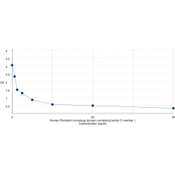 Graph showing standard OD data for Human Pleckstrin homology domain-containing family O member 1 (PLEKHO1) 