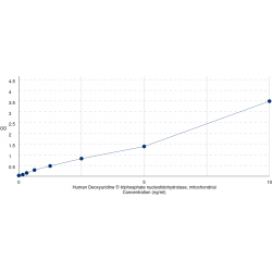 Graph showing standard OD data for Human Deoxyuridine Triphosphatase (DUT) 