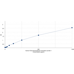 Graph showing standard OD data for Human Pancreas/duodenum homeobox protein 1 (PDX1) 