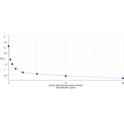 Graph showing standard OD data for Human IgA Inducing Protein Homolog (IGIP) 