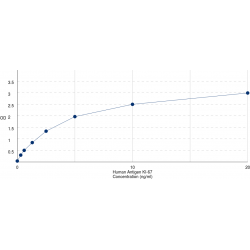 Graph showing standard OD data for Human Proliferation Marker Protein Ki-67 (MKI67) 