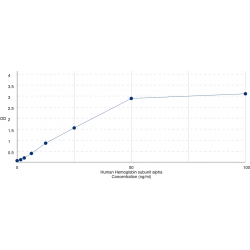 Graph showing standard OD data for Human Hemoglobin Subunit Alpha (HBA1) 