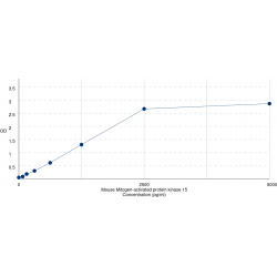 Graph showing standard OD data for Mouse Mitogen-Activated Protein Kinase 15 (MAPK15) 