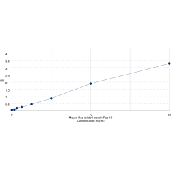 Graph showing standard OD data for Mouse Ras-related protein Rab-19 (RAB19) 