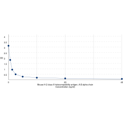 Graph showing standard OD data for Mouse H-2 Class II Histocompatibility Antigen, A-B Alpha Chain (H2-Aa) 