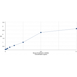 Graph showing standard OD data for Mouse Endothelin 2 (EDN2) 