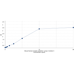 Graph showing standard OD data for Mouse Constitutive Androstane Receptor / CAR (NR1I3) 