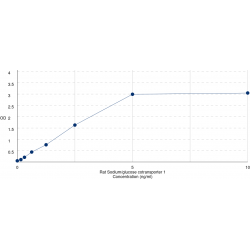 Graph showing standard OD data for Rat Sodium/Glucose Cotransporter 1 (SLC5A1) 