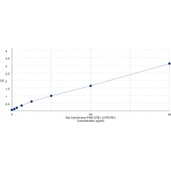 Graph showing standard OD data for Rat Cytochrome P450 27B1 (CYP27B1) 