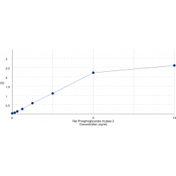 Graph showing standard OD data for Rat Phosphoglycerate Mutase 2 (PGAM2) 