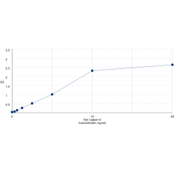 Graph showing standard OD data for Rat Calpain-6 (CAPN6) 