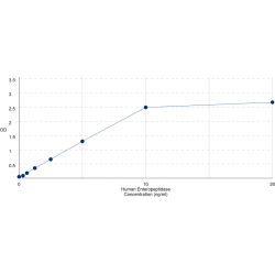 Graph showing standard OD data for Human Enteropeptidase (TMPRSS15) 