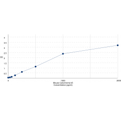 Graph showing standard OD data for Mouse Cytochrome B5 Type A (CYB5A) 