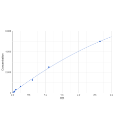 Graph showing standard OD data for Human GA Binding Protein Subunit Beta 1 (GABPB1) 