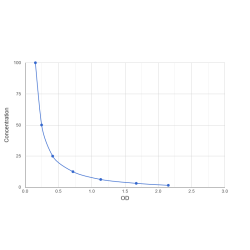 Graph showing standard OD data for Gamma-Aminobutyric Acid (gABA) 