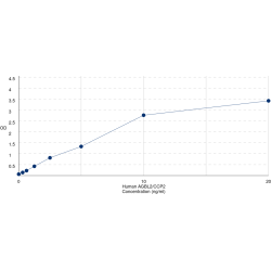 Graph showing standard OD data for Human Cytosolic Carboxypeptidase 2 (AGBL2) 