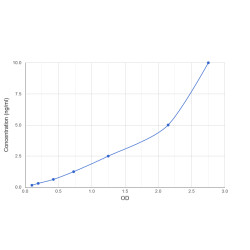 Graph showing standard OD data for Human Hairy/Enhancer-Of-Split Related With YRPW Motif Protein 2 (HEY2) 