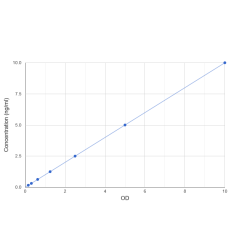 Graph showing standard OD data for Human NADH Ubiquinone Oxidoreductase Subunit A8 (NDUFA8) 