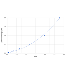 Graph showing standard OD data for Human PH-Interacting Protein (PHIP) 